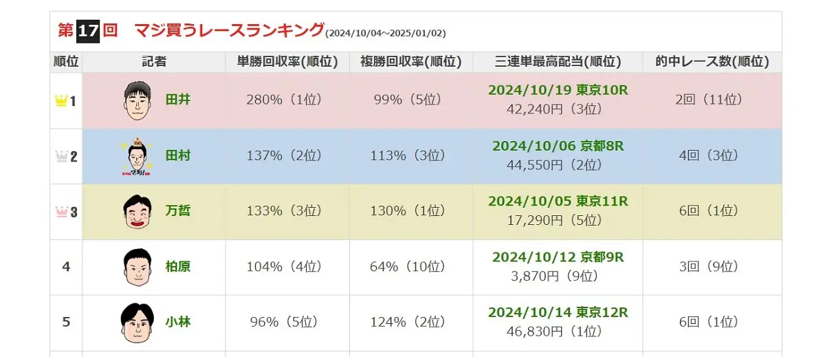 「マジ買う！」大量的中の週末