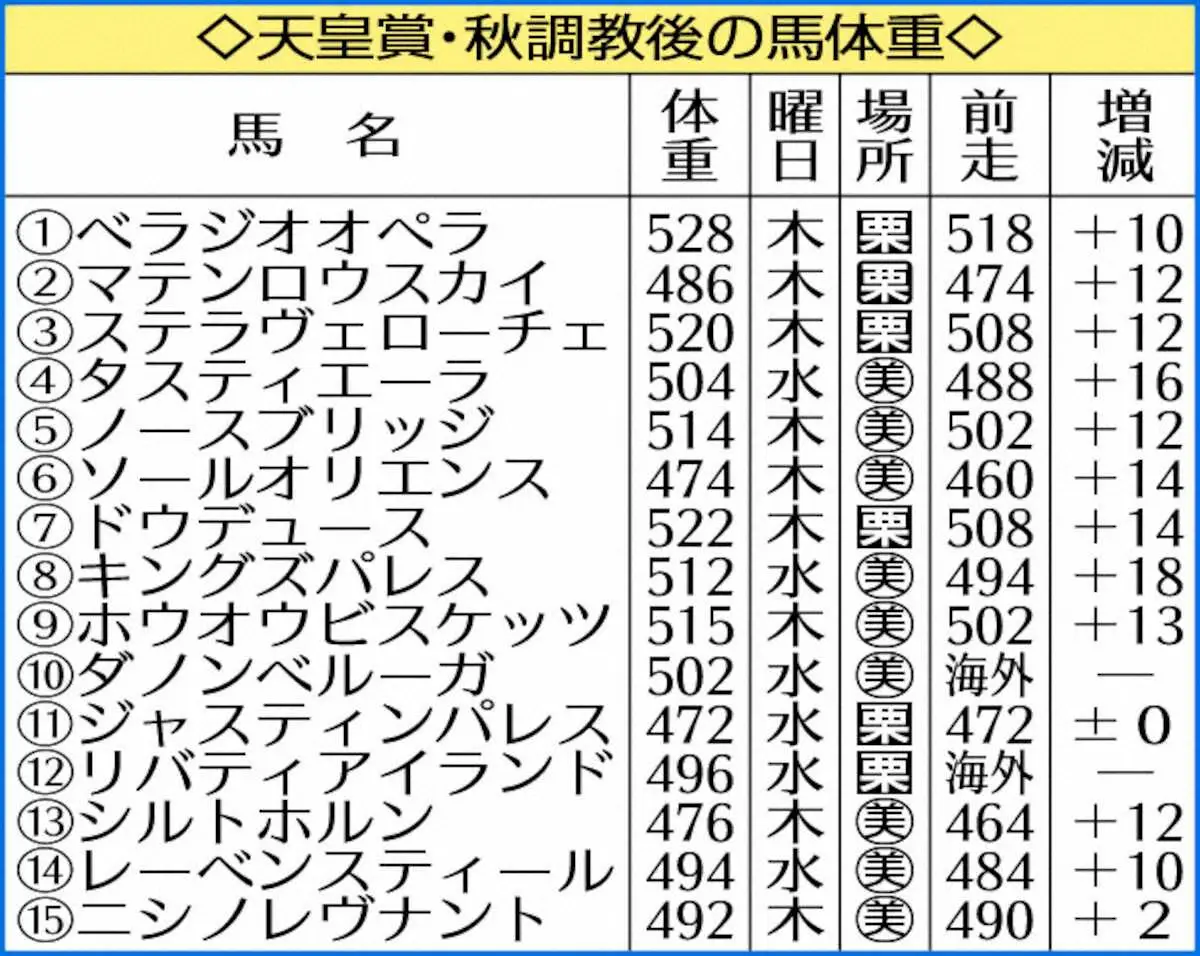 【天皇賞・秋】リバティアイランド　昨年JCからプラス26キロ　調教後馬体重発表