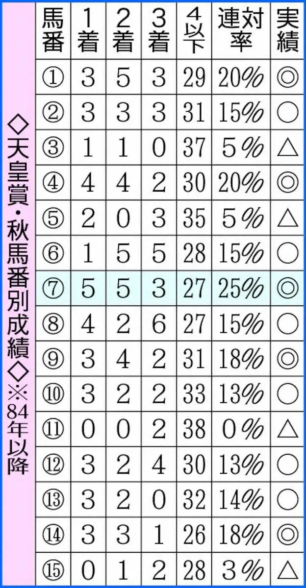 【天皇賞・秋】どの枠が有利か　「2桁」11年未勝利