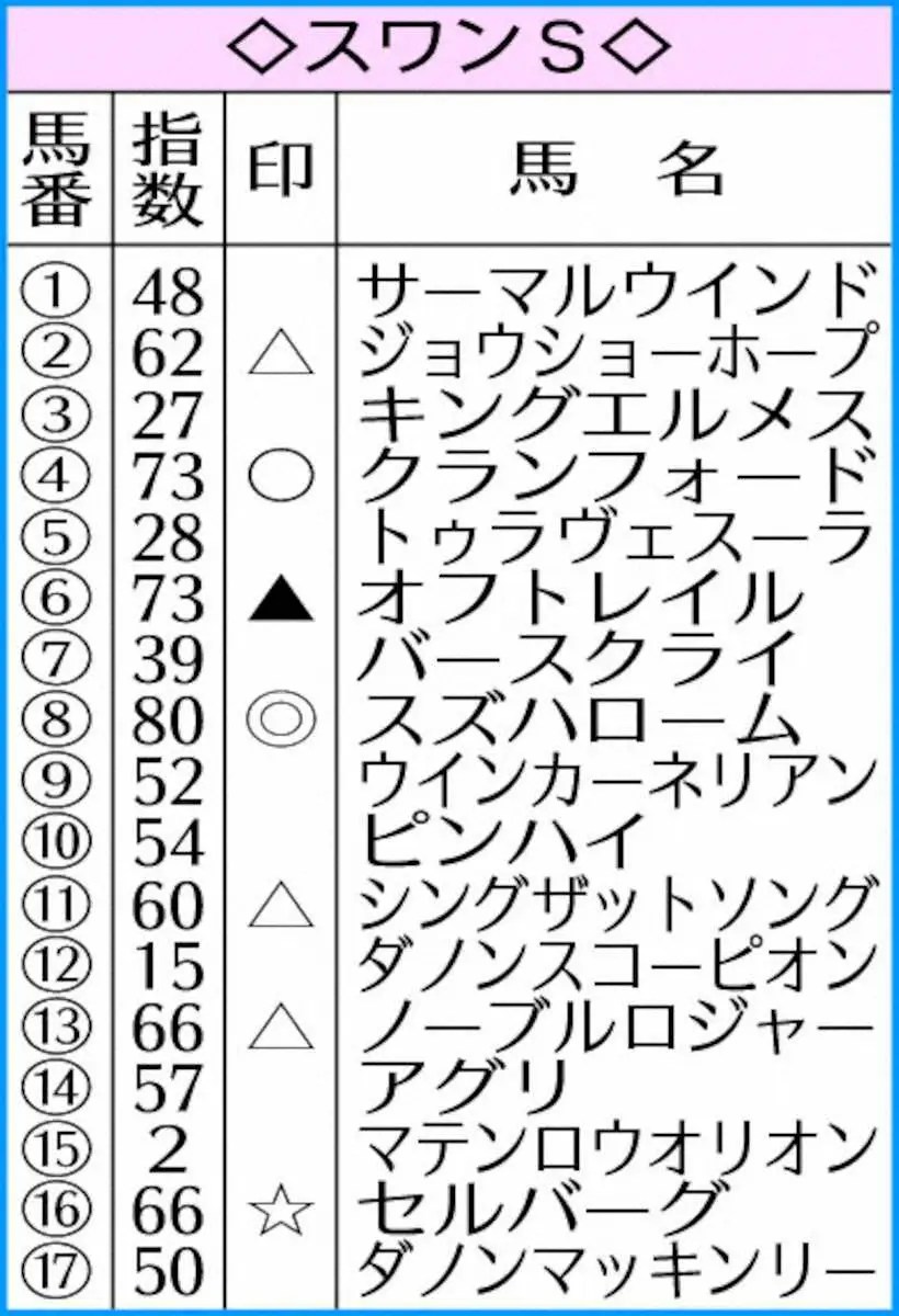 【スワンS】AI予想　スズハロームV最有力！