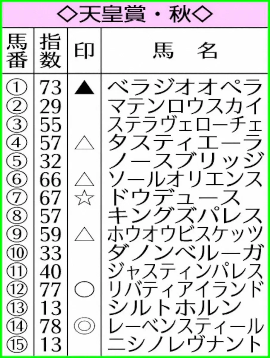 【天皇賞・秋】AI予想　充実一途レーベンスティールが混戦断つ