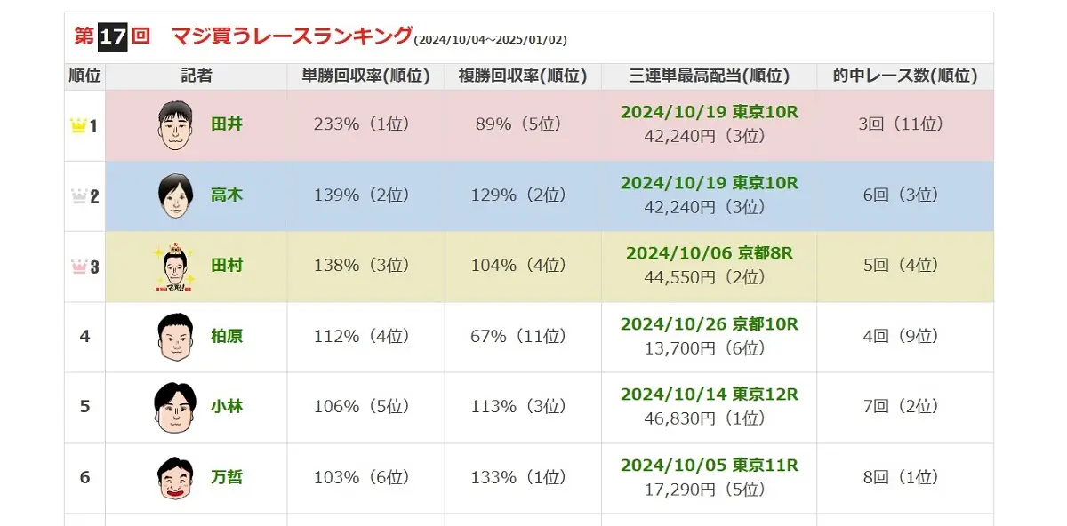 「マジ買う！」10月は田井がトップ　単勝回収率233％！