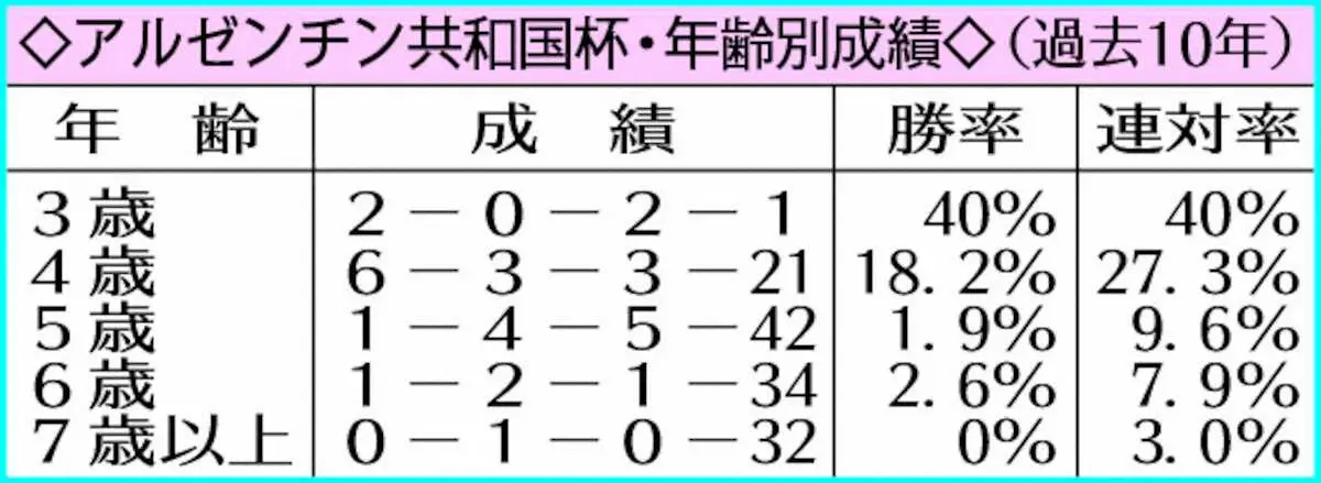 【画像・写真】アルゼンチン共和国杯・年齢別成績