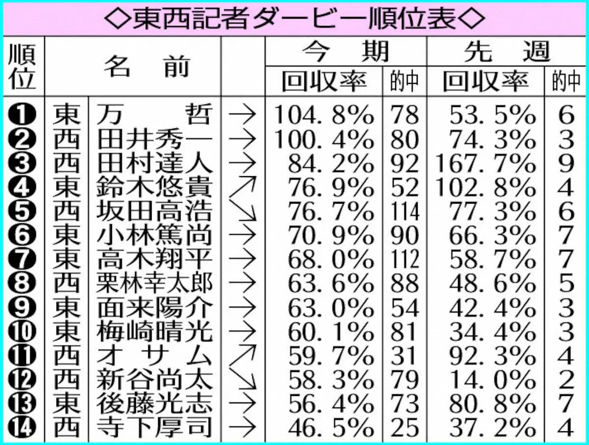 3位田村　回収率167％！