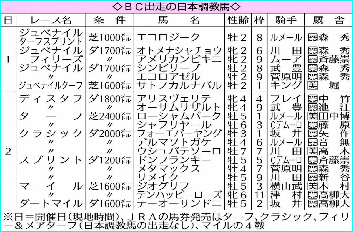 【画像・写真】BC出走の日本調教馬