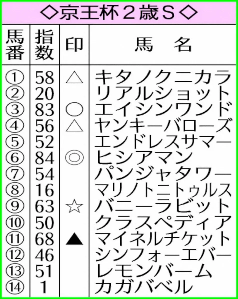 【京王杯2歳S】AI予想　重賞級の素材ヒシアマン高評価