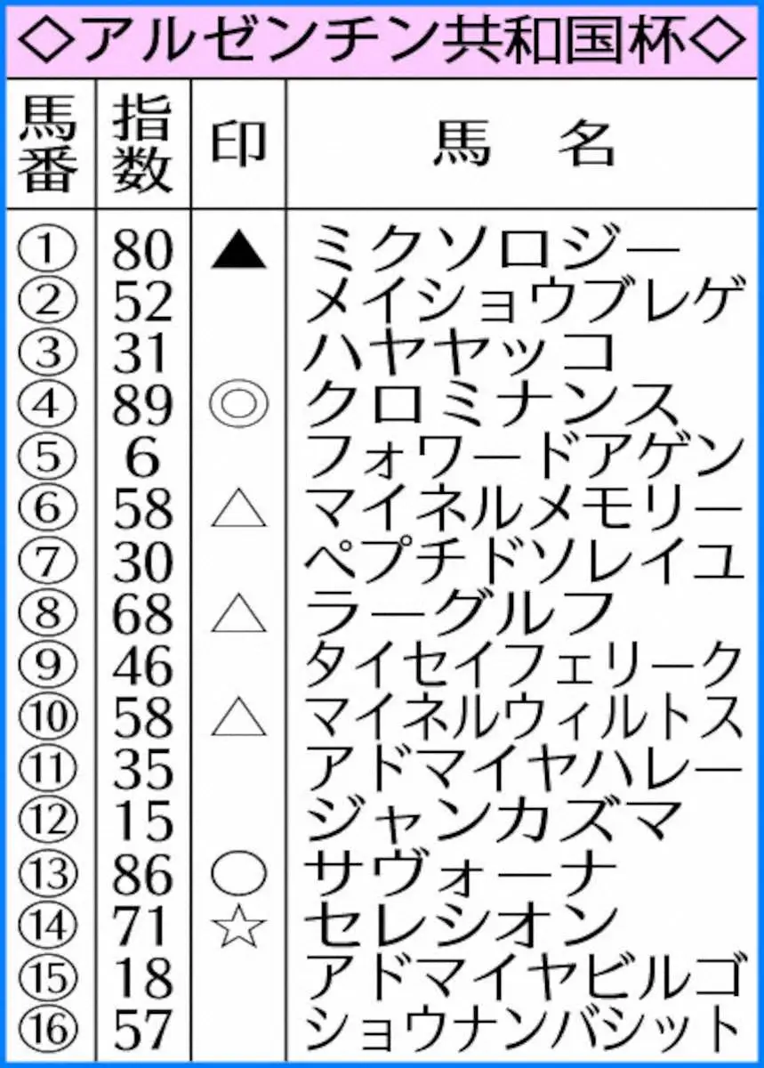 【アルゼンチン共和国杯】AI予想　安定感のクロミナンス