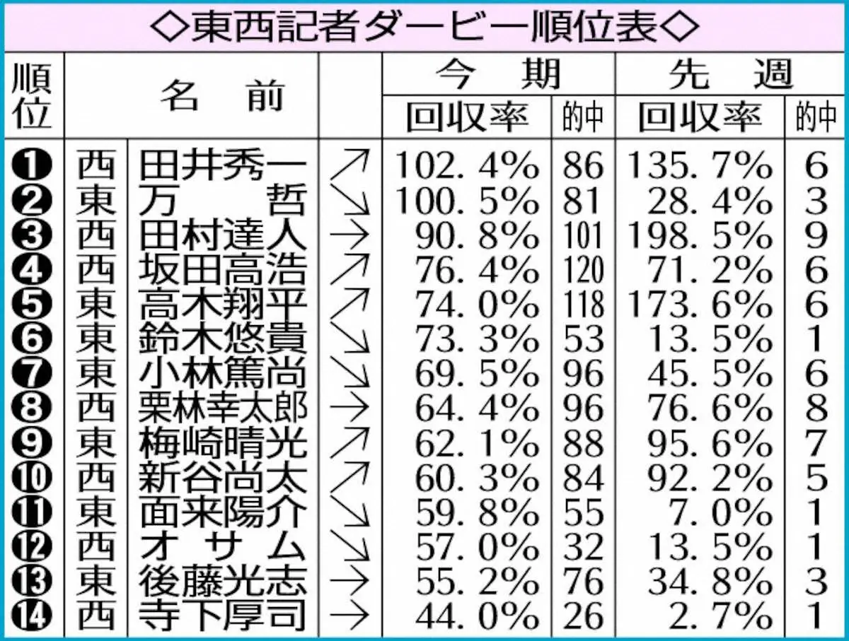 田井首位浮上!!