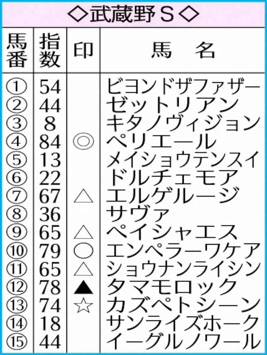 【武蔵野S】AI予想　ペリエールV最有力！