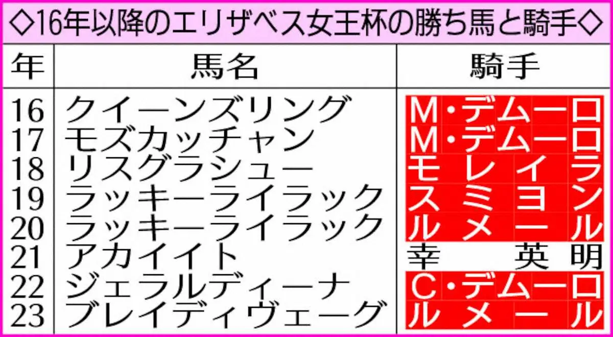 【エリザベス女王杯】外国人騎手過去8年7勝　22年はデムーロ兄弟＆レーンで独占