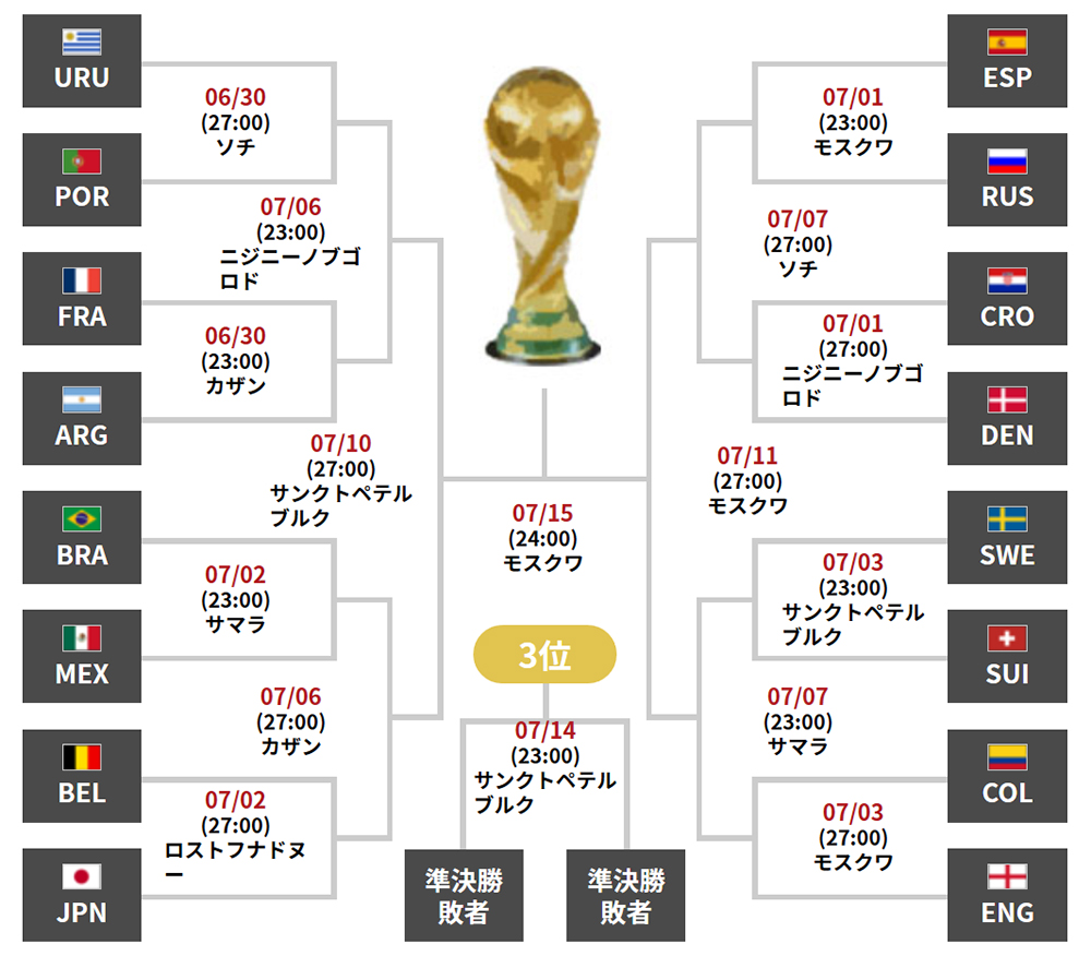 日本、３度目決勝トーナメント進出はアジア勢最多