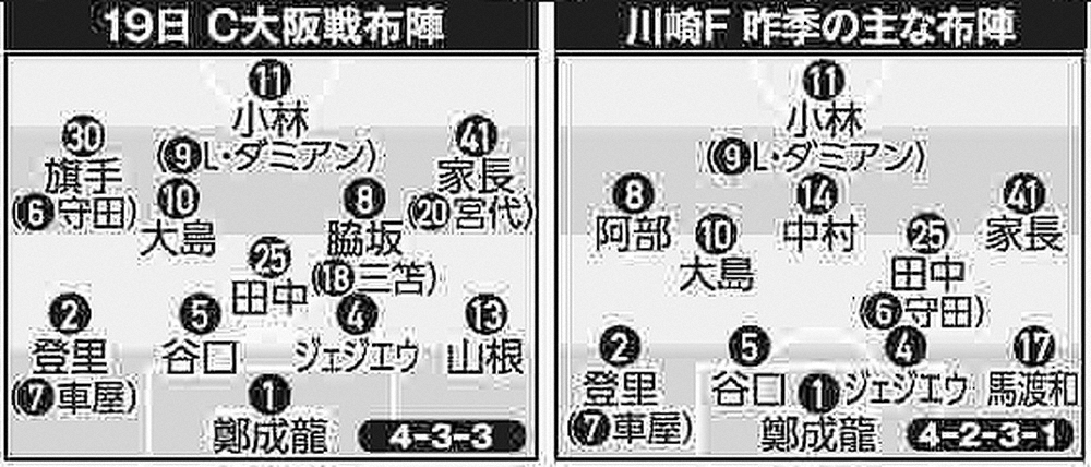 川崎Fの19日C大阪戦布陣（左）と昨季の主な布陣