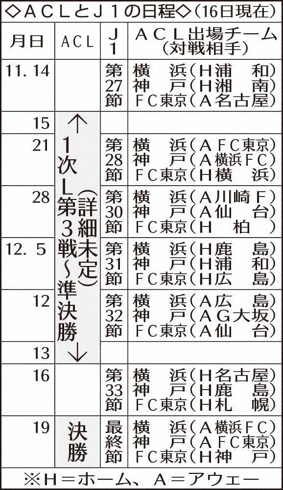 FC東京、横浜、神戸　リーグ戦＆ACL最大6試合2チーム編成　日程重複J再編難しく