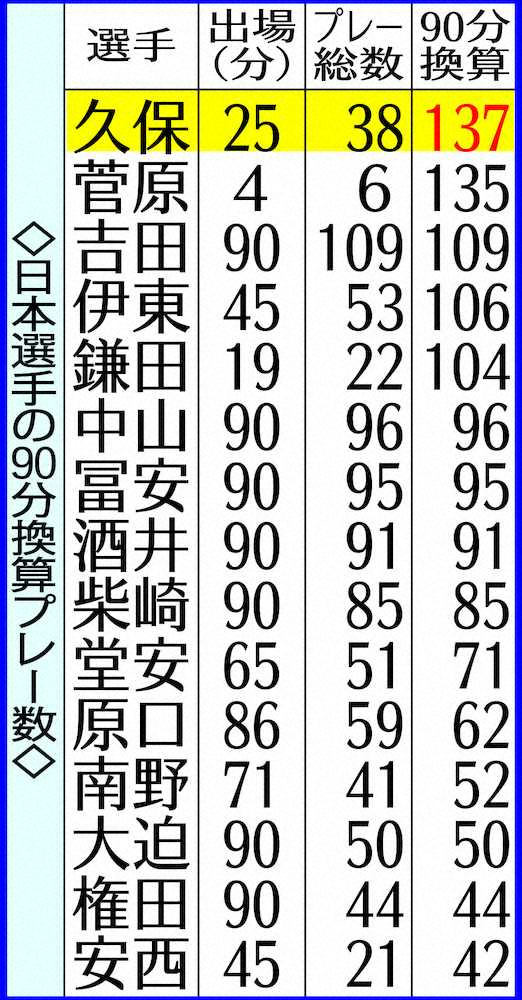 日本選手の90分換算プレー数
