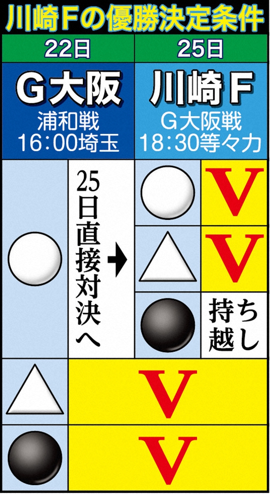 【22日J1見どころ】G大阪が引き分け以下で川崎FのV決定　試合ない日に優勝ならJ1初