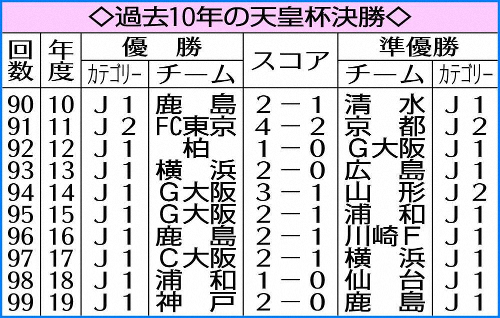【天皇杯見どころ】川崎F、憲剛ラストマッチに2冠で花を…G大阪はリーグの雪辱なるか