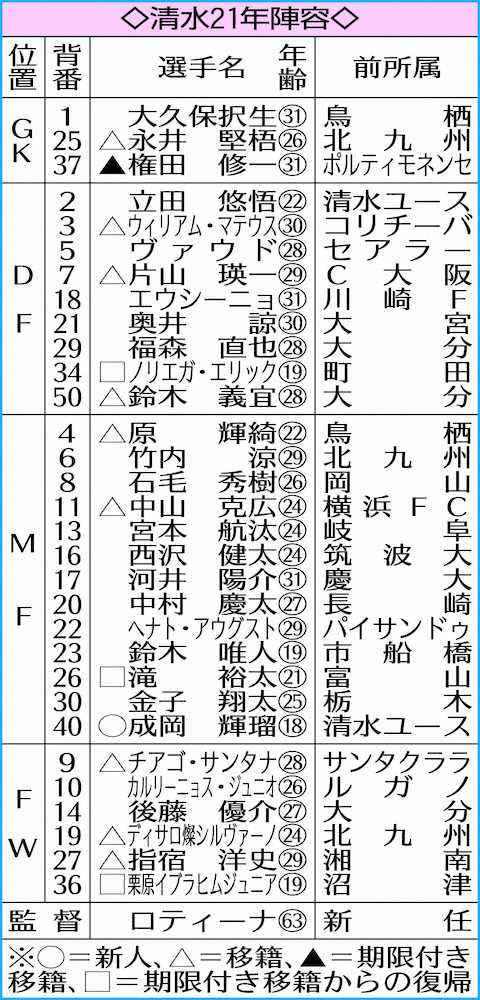 【画像・写真】清水GK権田修一　31歳日本代表守護神、守備立て直しへかじ取る