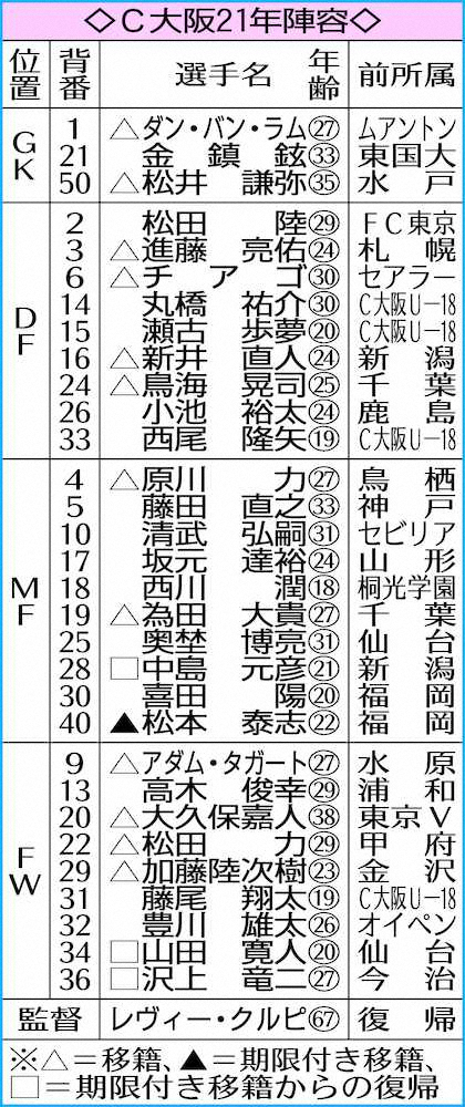 【画像・写真】C大阪MF中島元彦　J2武者修行で成長、キック＆強力シュートで定位置