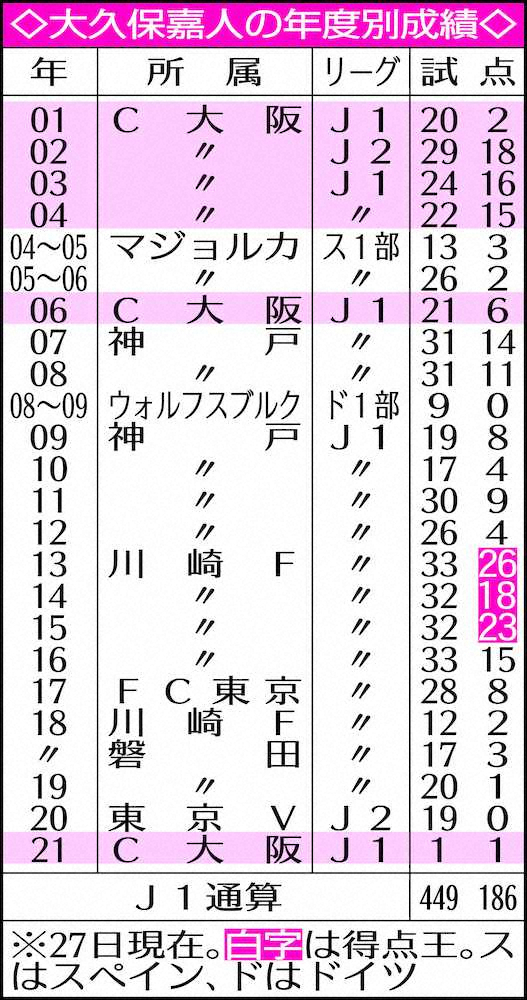 【画像・写真】C大阪・大久保　15年ぶり古巣弾！J1史上最長ブランクを一気5年更新「もう必死で…」