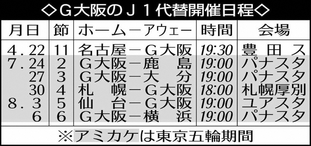 G大阪　6試合の代替開催決まる　宮本監督「過密日程だが、チーム全体でしっかり戦っていくしかない」