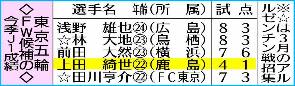 東京五輪FW候補の今季J1成績