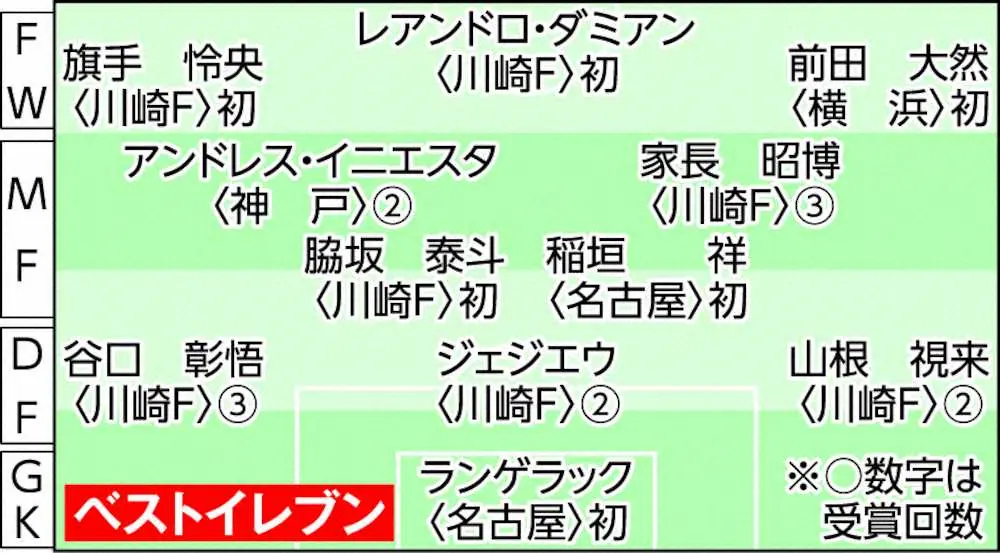 【画像・写真】神戸・イニエスタ　2度目のベストイレブン受賞、負傷で開幕出遅れもクラブ最高位3位フィニッシュ貢献