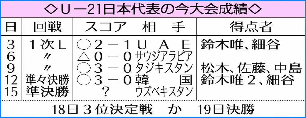 U－21日本代表の今大会成績