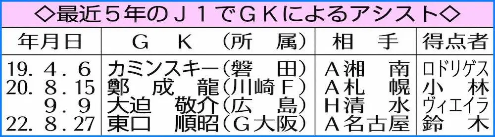 【Jトピ～データで読み解く】G大阪守護神　東口から目を離すな　約2年ぶりJ1でGKのアシストを記録
