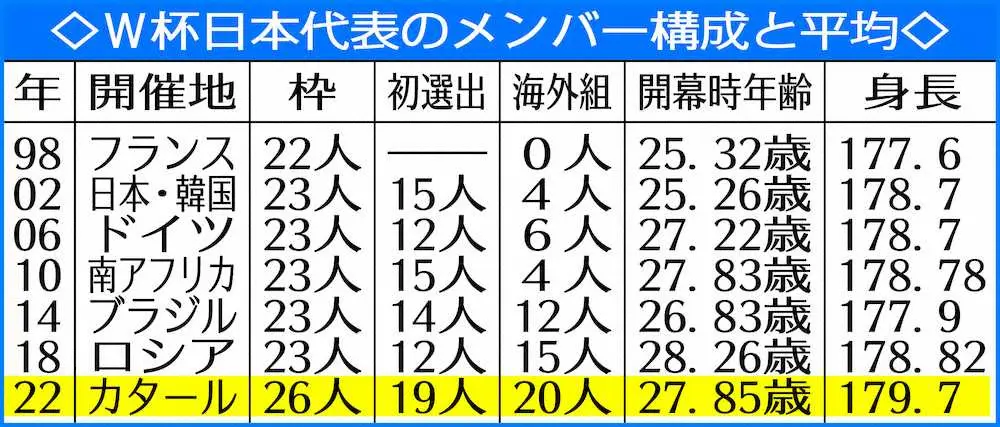 森保ジャパン　歴代最高平均身長＆最多海外組20人　平均年齢は2番目の高さ