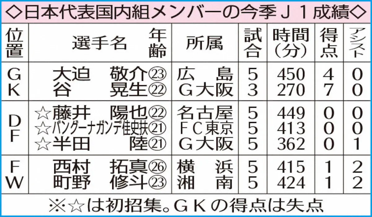日本代表国内組メンバーの今季J1成績