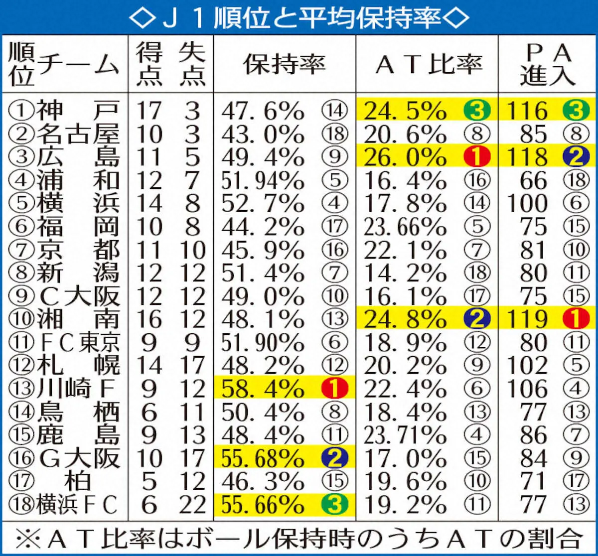 【画像・写真】J1順位と平均保持率