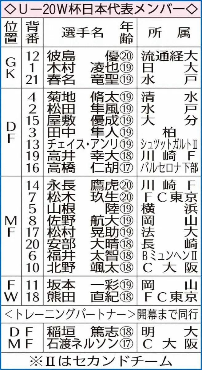 U―20W杯日本代表メンバー発表　FC東京・松木「責任と自信を持ってプレーする」