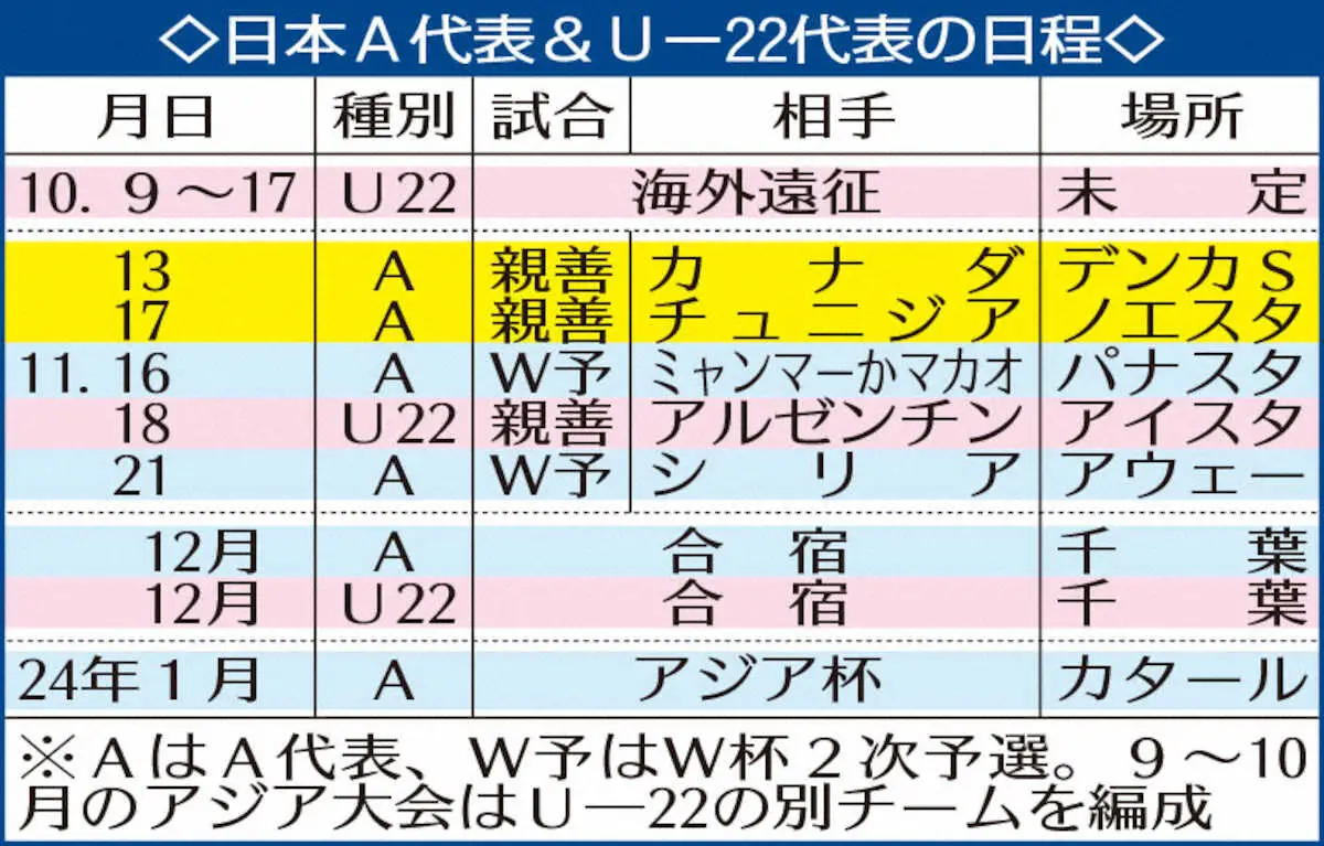 日本A代表＆U－22代表の日程