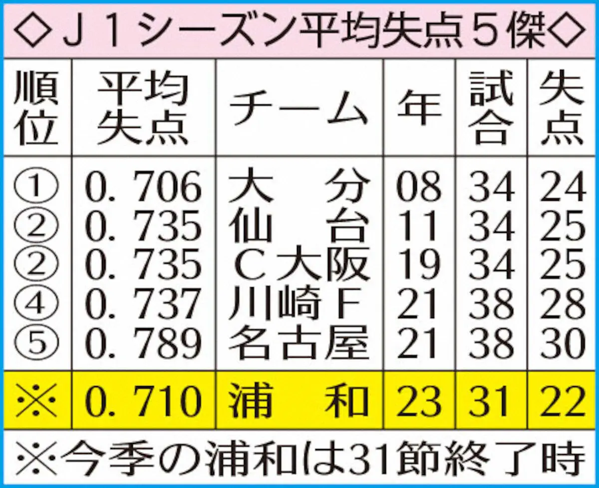 【Jトピ～データで読み解く】堅守の浦和　GK西川、CBコンビがけん引　リーグ最少22失点で記録更新も