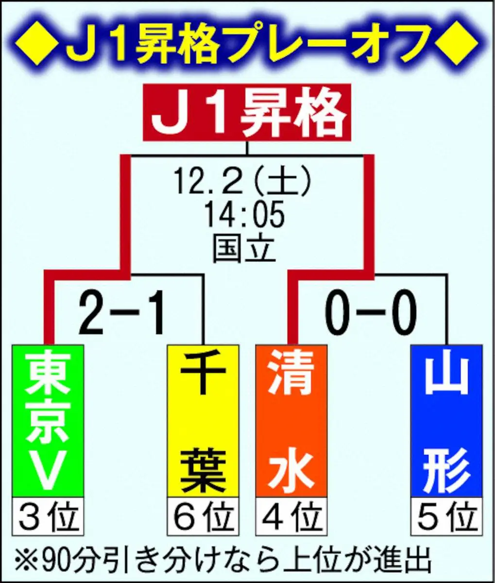 J1昇格プレーオフ決勝　3位・東京V－4位・清水　東京Vは引き分け以上で　今季は清水が2戦2勝