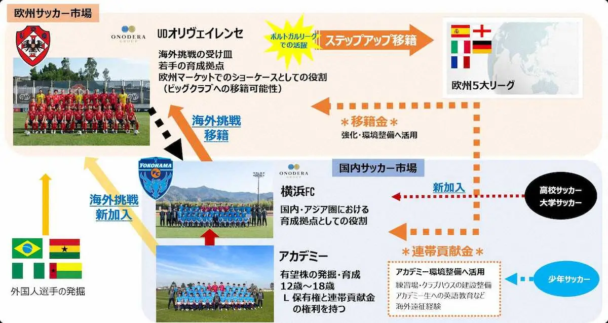 「うちの子」世界へ羽ばたけ！横浜FC　マルチクラブ体制で育成に新風