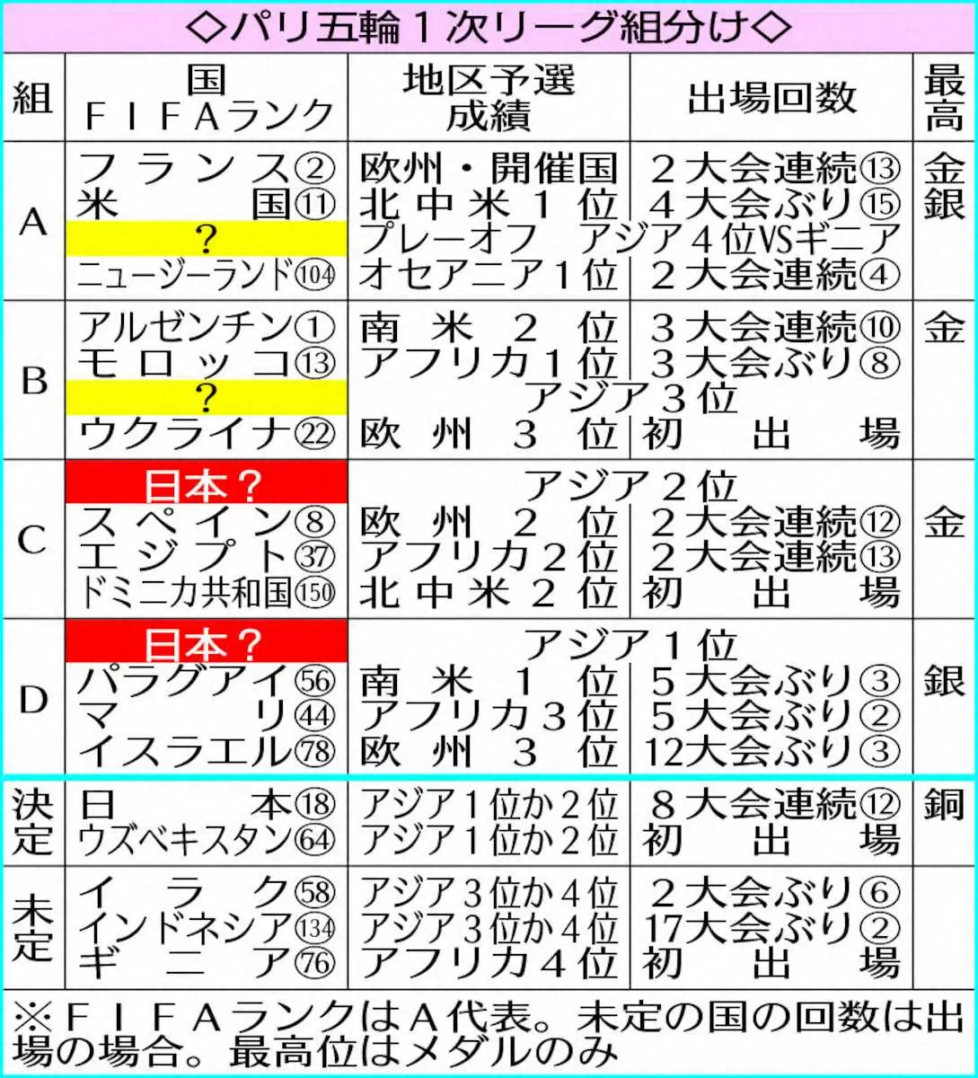 【画像・写真】パリ五輪1次リーグ組分け