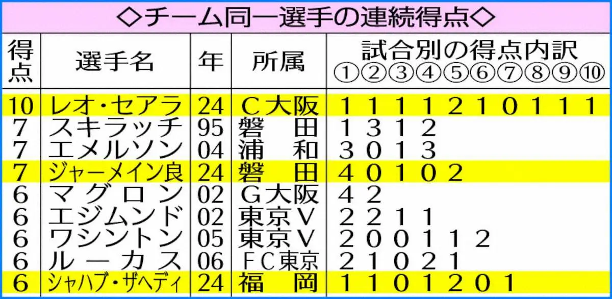 【蹴トピ】C大阪FWレオ・セアラがJ1初のチーム10得点連続「独占」　相次ぐエースへの得点集中