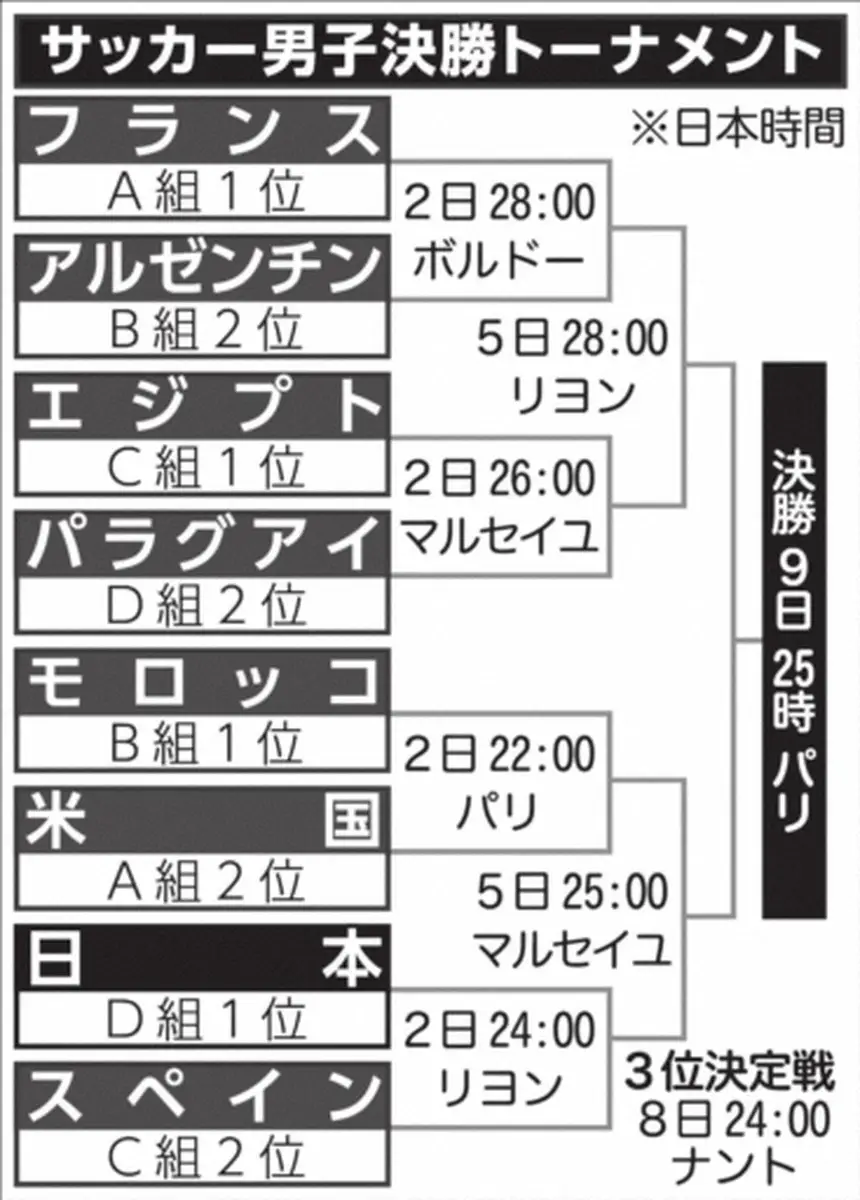 五輪サッカー男子決勝トーナメント