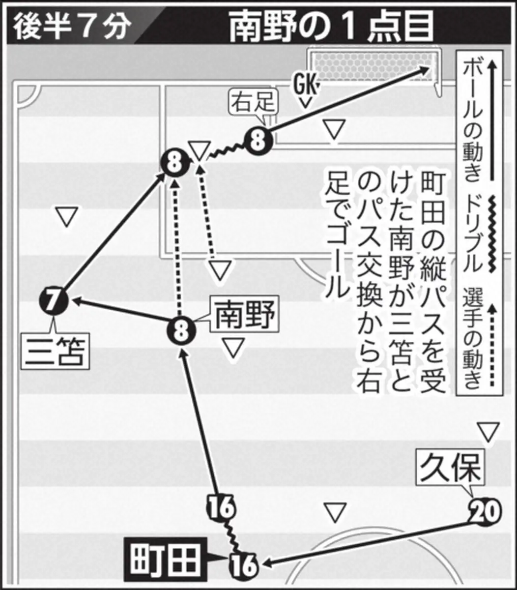 【画像・写真】後半7分　南野の1点目