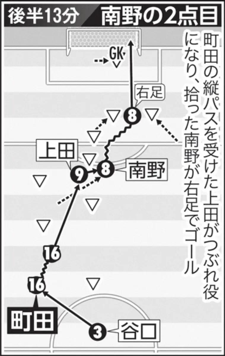 【画像・写真】後半13分　南野の2点目