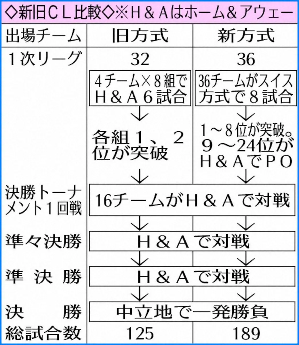 【画像・写真】新旧CL比較