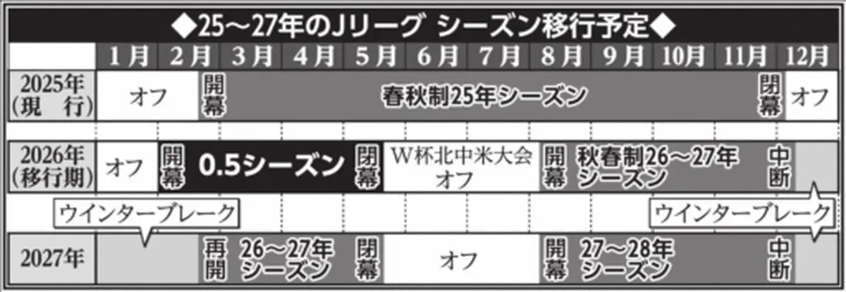 【画像・写真】J1「0・5季」は東西2組でホーム＆アウェーに　昇降格なしで順位決定PO　優勝チームはACL出場権も