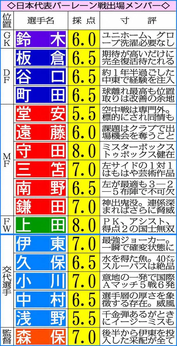 日本代表MF守田の“修正力”光る　ロングボール対策には改善余地