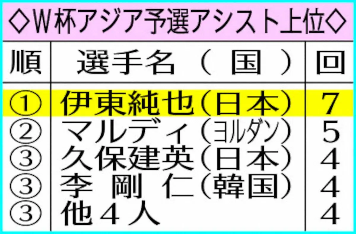 【画像・写真】日本代表・伊東　本田圭佑に並んだ通算20アシスト!早くも来月2連戦へ集中「サウジと豪州を叩けば…」