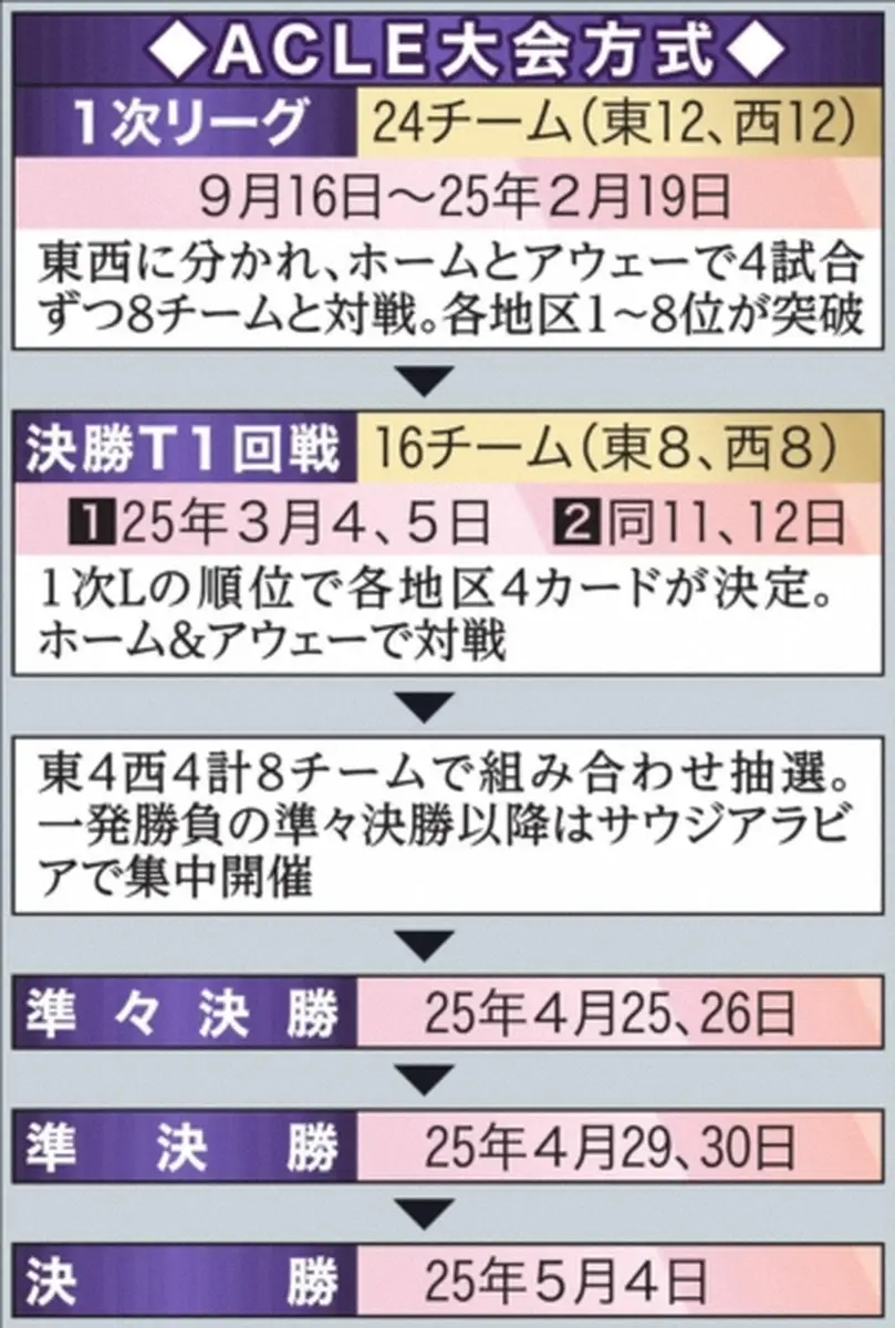 【画像・写真】ACLE大会方式