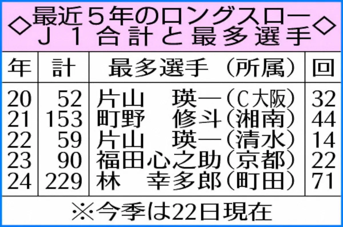 【画像・写真】最近5年のロングスローJ1合計と最多選手