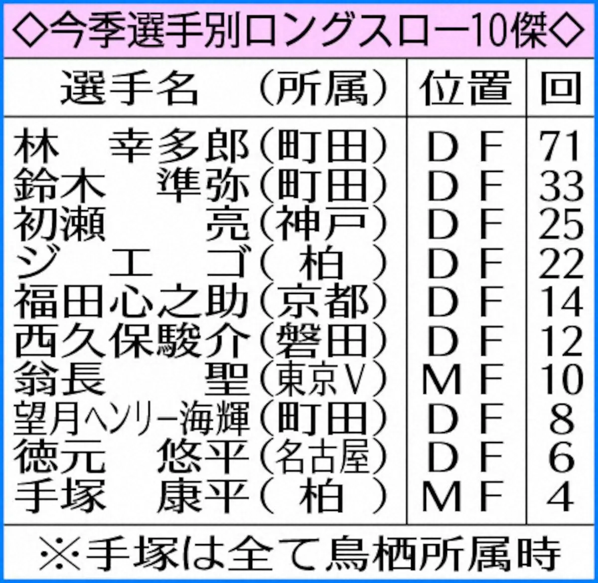 【画像・写真】今季選手別ロングスロー10傑