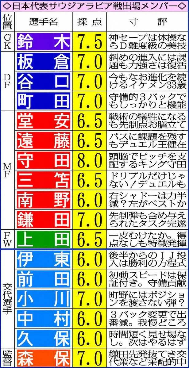 アジアでは死角なし!?日本代表　キャプテン翼ほうふつ「スライディング部隊」