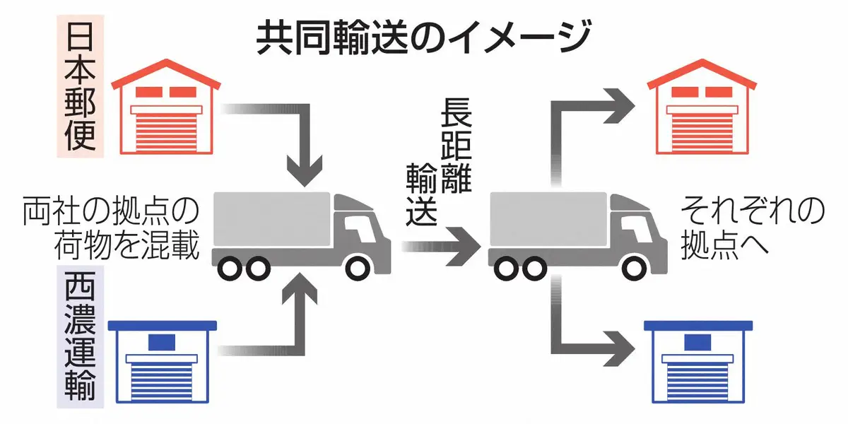日本郵便＆西濃運輸　長距離路線の共同輸送へ　輸送を効率化、「2024年問題」への懸念に連携
